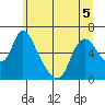 Skamokawa tide chart for Friday, June 5, 2026