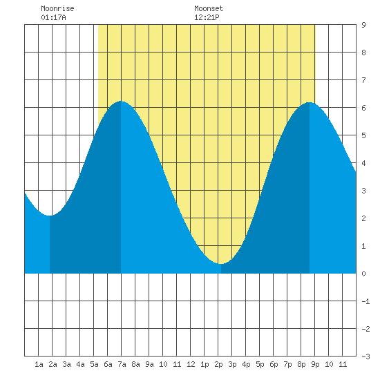 Skamokawa tide chart for Sunday, June 7, 2026