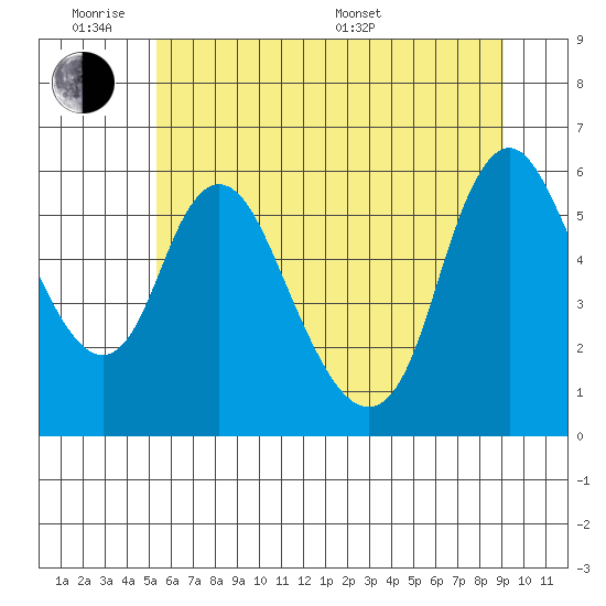Skamokawa tide chart for Monday, June 8, 2026