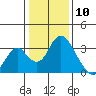 Paradise Point tide chart for Sunday, January 10, 2021