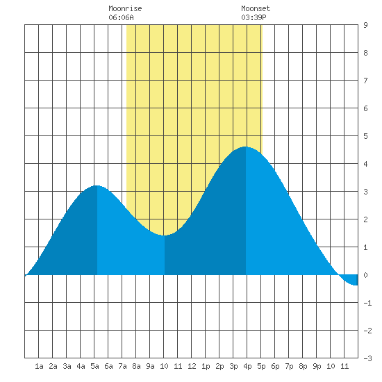 Paradise Point tide chart for Monday, January 11, 2021