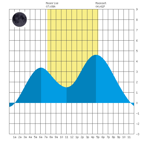 Paradise Point tide chart for Tuesday, January 12, 2021