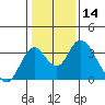 Paradise Point tide chart for Thursday, January 14, 2021