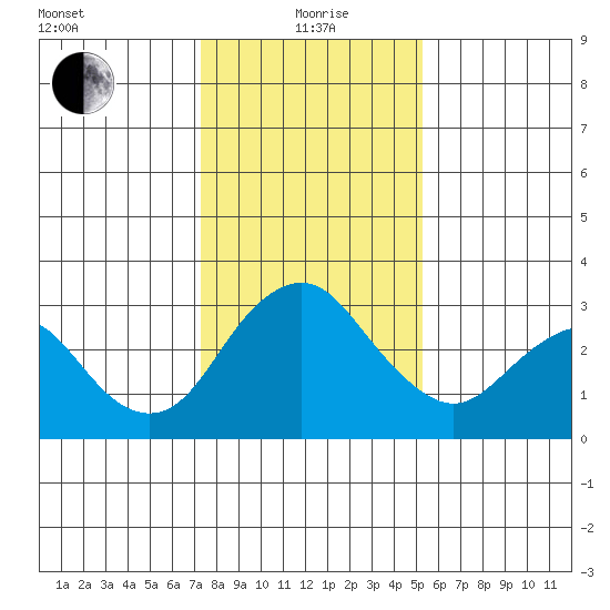 Paradise Point tide chart for Wednesday, January 20, 2021