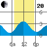 Paradise Point tide chart for Wednesday, January 20, 2021