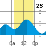 Paradise Point tide chart for Saturday, January 23, 2021