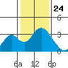 Paradise Point tide chart for Sunday, January 24, 2021