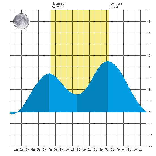 Paradise Point tide chart for Thursday, January 28, 2021