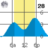 Paradise Point tide chart for Thursday, January 28, 2021