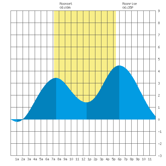Paradise Point tide chart for Friday, January 29, 2021