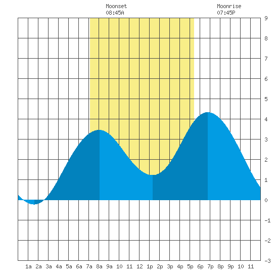 Paradise Point tide chart for Saturday, January 30, 2021