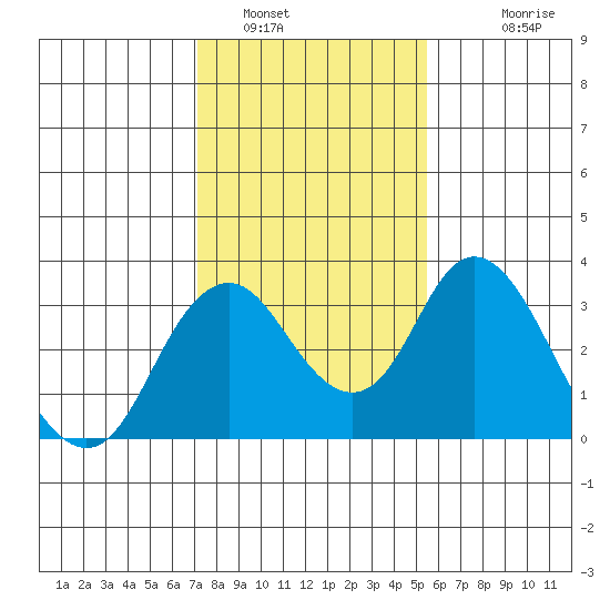 Paradise Point tide chart for Sunday, January 31, 2021
