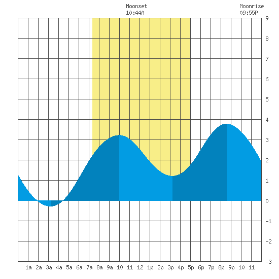Paradise Point tide chart for Sunday, January 3, 2021