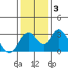 Paradise Point tide chart for Sunday, January 3, 2021