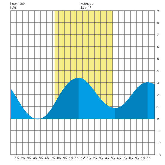 Paradise Point tide chart for Tuesday, January 5, 2021