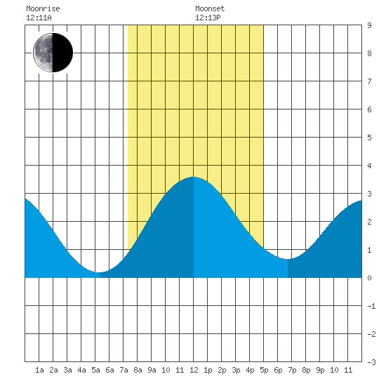 Paradise Point tide chart for Wednesday, January 6, 2021