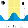 Paradise Point tide chart for Wednesday, January 6, 2021