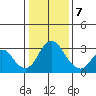 Paradise Point tide chart for Thursday, January 7, 2021