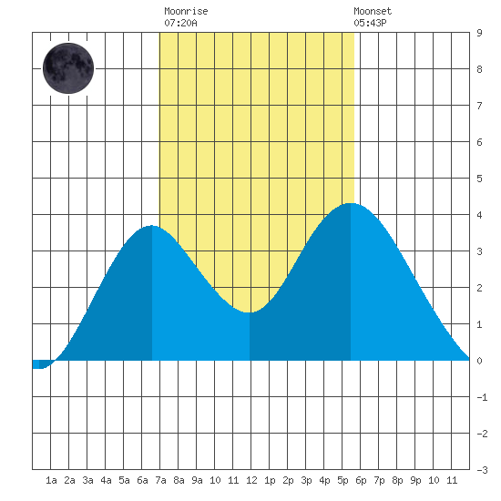 Paradise Point tide chart for Thursday, February 11, 2021