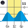 Paradise Point tide chart for Thursday, February 11, 2021