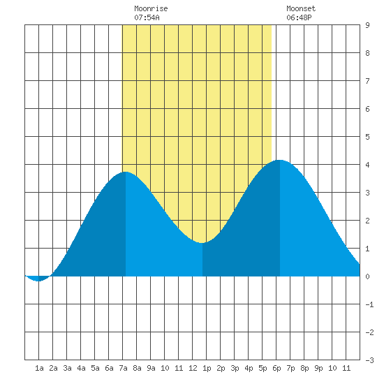 Paradise Point tide chart for Friday, February 12, 2021