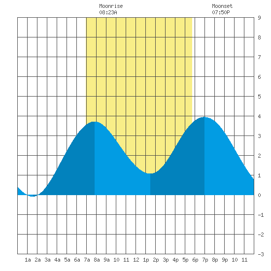 Paradise Point tide chart for Saturday, February 13, 2021