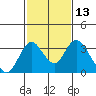Paradise Point tide chart for Saturday, February 13, 2021