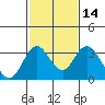 Paradise Point tide chart for Sunday, February 14, 2021
