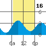 Paradise Point tide chart for Tuesday, February 16, 2021