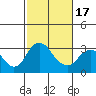 Paradise Point tide chart for Wednesday, February 17, 2021