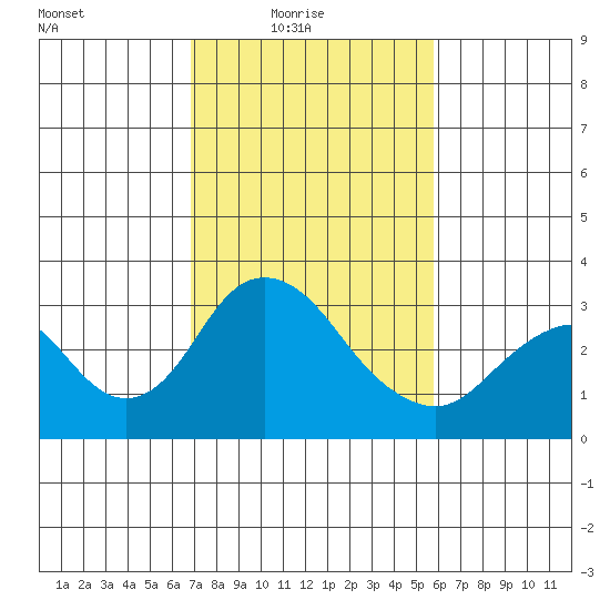 Paradise Point tide chart for Thursday, February 18, 2021