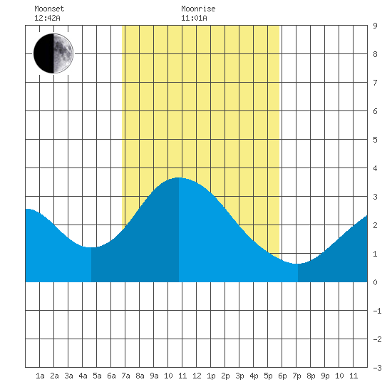 Paradise Point tide chart for Friday, February 19, 2021