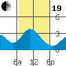 Paradise Point tide chart for Friday, February 19, 2021