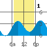Paradise Point tide chart for Monday, February 1, 2021