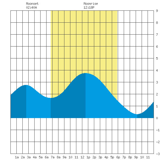 Paradise Point tide chart for Sunday, February 21, 2021