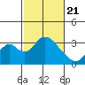Paradise Point tide chart for Sunday, February 21, 2021
