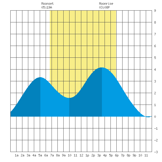 Paradise Point tide chart for Wednesday, February 24, 2021