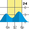 Paradise Point tide chart for Wednesday, February 24, 2021