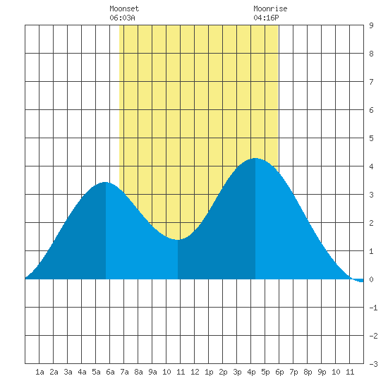 Paradise Point tide chart for Thursday, February 25, 2021