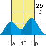 Paradise Point tide chart for Thursday, February 25, 2021
