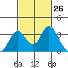 Paradise Point tide chart for Friday, February 26, 2021