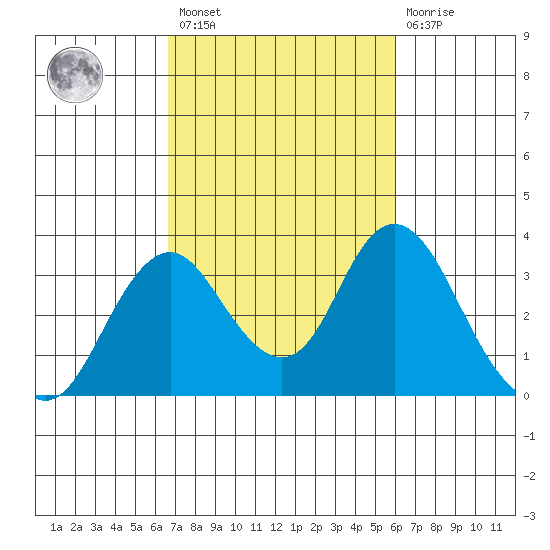 Paradise Point tide chart for Saturday, February 27, 2021