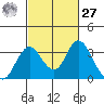 Paradise Point tide chart for Saturday, February 27, 2021