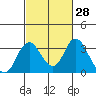 Paradise Point tide chart for Sunday, February 28, 2021