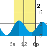 Paradise Point tide chart for Tuesday, February 2, 2021
