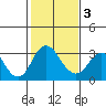 Paradise Point tide chart for Wednesday, February 3, 2021