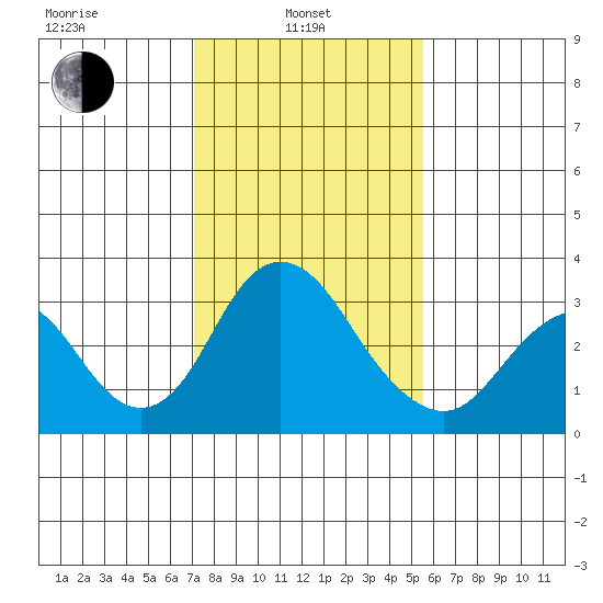 Paradise Point tide chart for Thursday, February 4, 2021