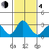 Paradise Point tide chart for Thursday, February 4, 2021