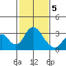 Paradise Point tide chart for Friday, February 5, 2021