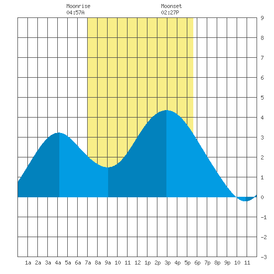 Paradise Point tide chart for Monday, February 8, 2021